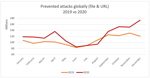 Aumento malware 2020 Avira
